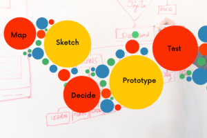 A whiteboard with flowchart diagrams in the background. Bold, colorful circles in the foreground label steps of a Product Design Sprint: Map, Sketch, Decide, Prototype, and Test. A person writes on the whiteboard.