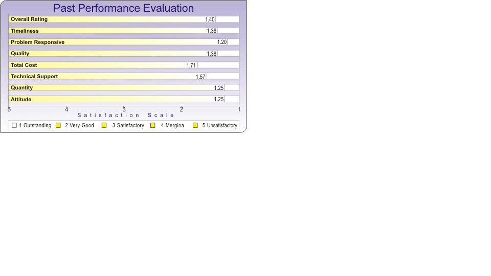 Dunn and Bradstreet rating of Performix