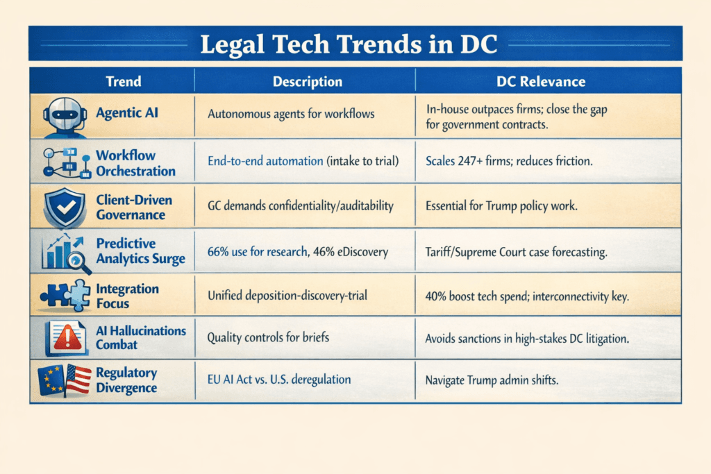 Top 2026 Legal AI Trends for DC Firms
