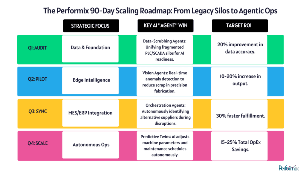 the 90 day scaling roadmap for manufacturing industries in usa