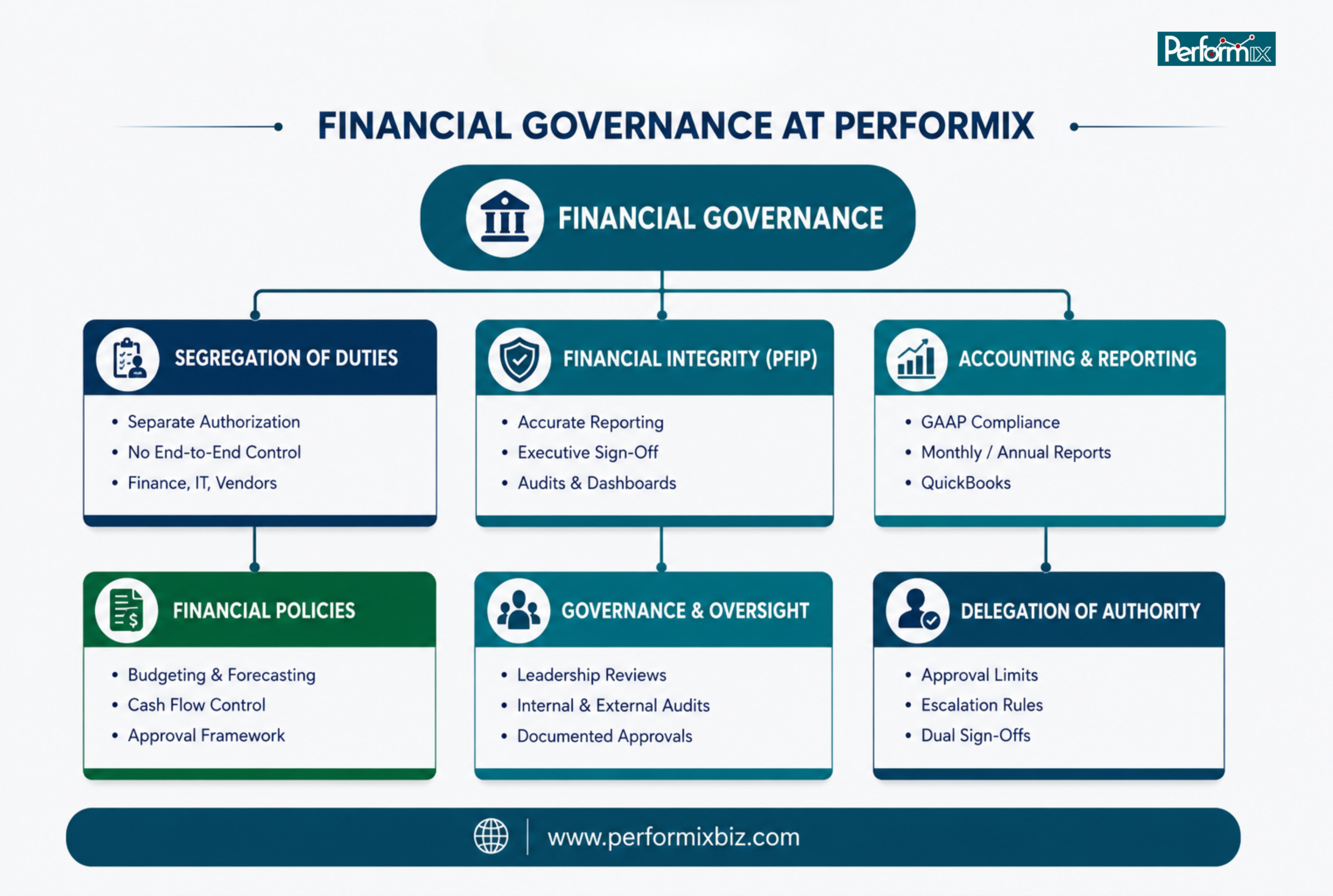 financial governance at performix business services, usa
