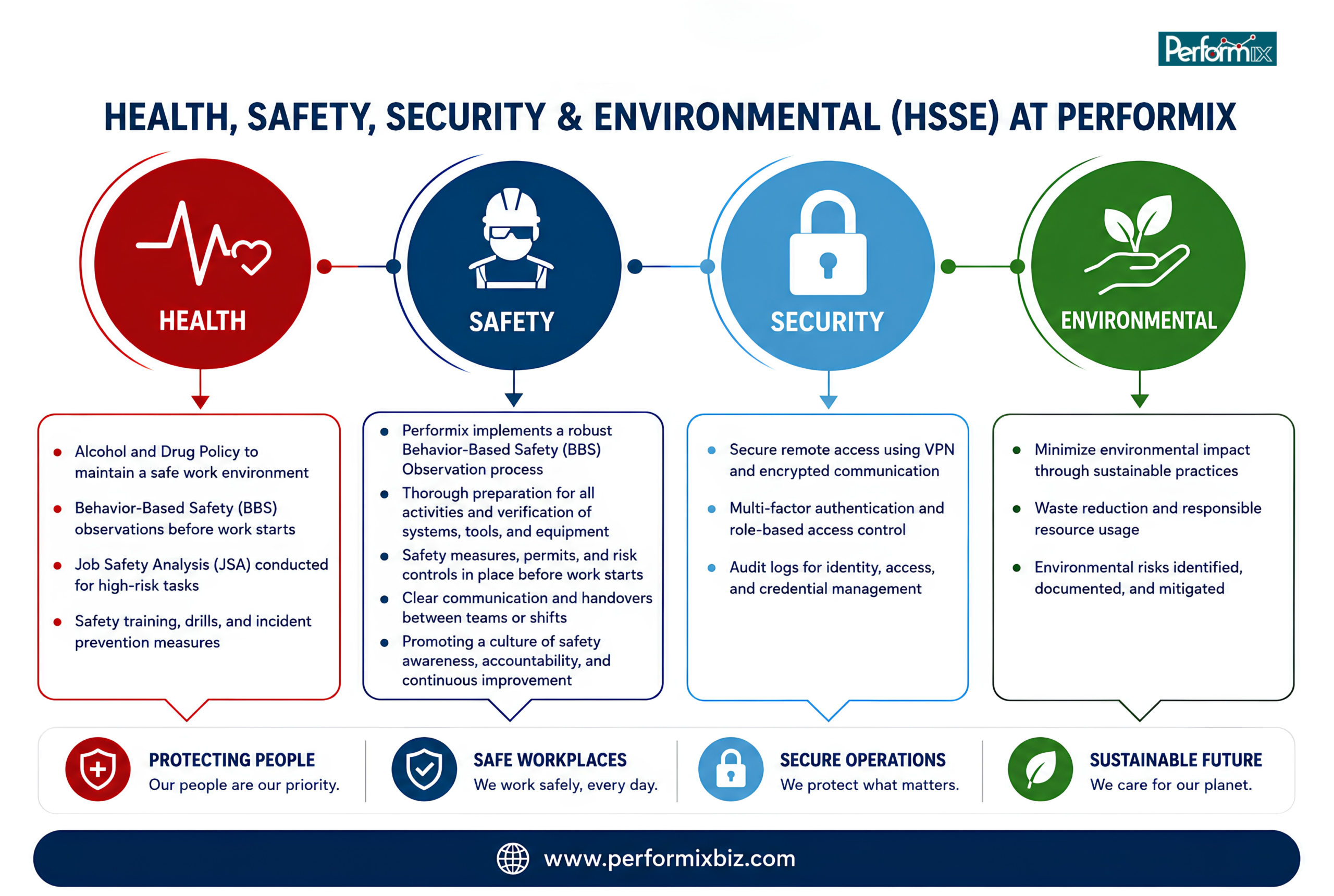 hsse at performix business services,usa
